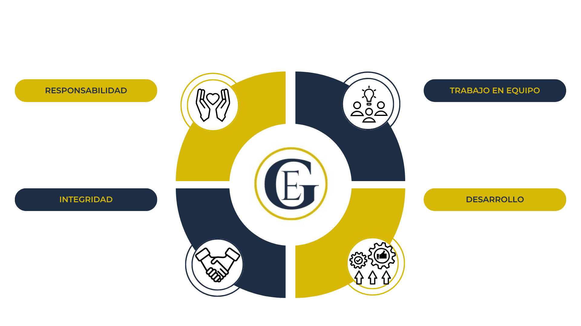 Infografía de Valores de Grupo Enlace